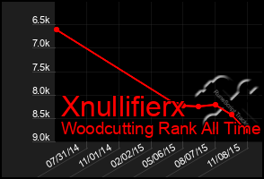 Total Graph of Xnullifierx