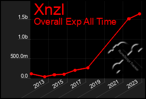 Total Graph of Xnzl