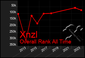 Total Graph of Xnzl