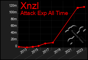 Total Graph of Xnzl