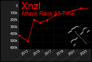 Total Graph of Xnzl