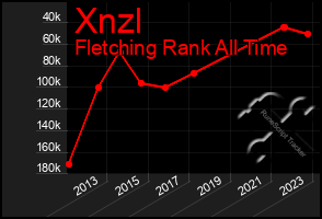 Total Graph of Xnzl
