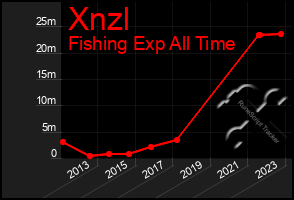 Total Graph of Xnzl