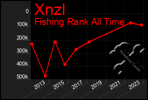 Total Graph of Xnzl