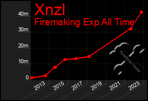Total Graph of Xnzl