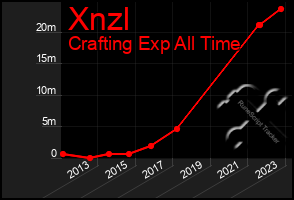 Total Graph of Xnzl