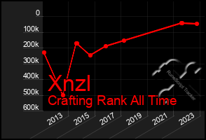 Total Graph of Xnzl