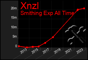 Total Graph of Xnzl