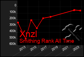 Total Graph of Xnzl