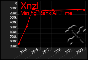 Total Graph of Xnzl