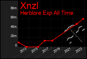 Total Graph of Xnzl