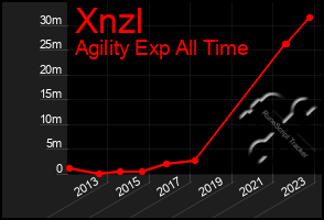 Total Graph of Xnzl
