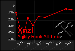 Total Graph of Xnzl