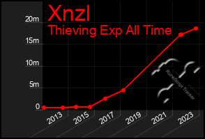 Total Graph of Xnzl