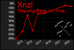 Total Graph of Xnzl