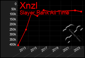 Total Graph of Xnzl