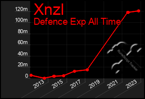 Total Graph of Xnzl