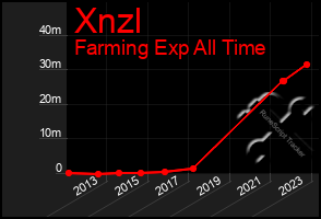 Total Graph of Xnzl