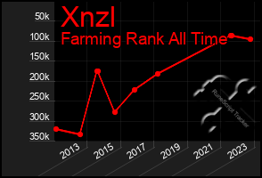Total Graph of Xnzl