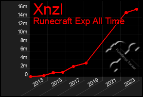 Total Graph of Xnzl