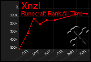 Total Graph of Xnzl