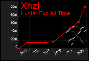 Total Graph of Xnzl
