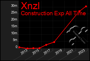 Total Graph of Xnzl