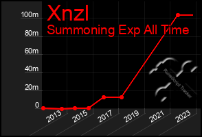 Total Graph of Xnzl