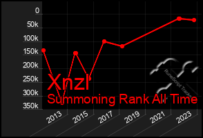Total Graph of Xnzl