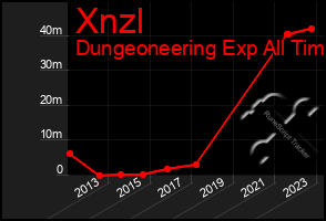 Total Graph of Xnzl