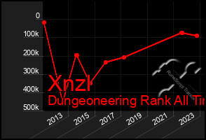 Total Graph of Xnzl