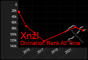 Total Graph of Xnzl
