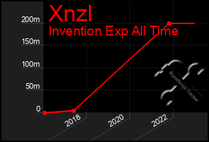 Total Graph of Xnzl