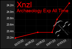 Total Graph of Xnzl