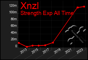 Total Graph of Xnzl