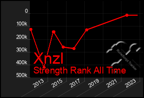 Total Graph of Xnzl