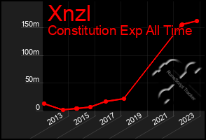 Total Graph of Xnzl