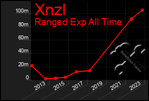 Total Graph of Xnzl