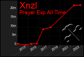 Total Graph of Xnzl