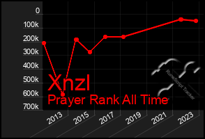 Total Graph of Xnzl