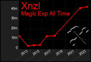 Total Graph of Xnzl