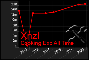 Total Graph of Xnzl