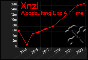 Total Graph of Xnzl