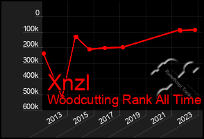 Total Graph of Xnzl