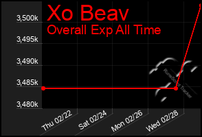 Total Graph of Xo Beav