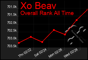 Total Graph of Xo Beav