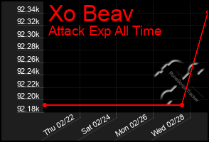 Total Graph of Xo Beav