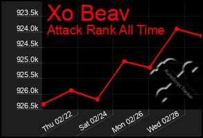 Total Graph of Xo Beav