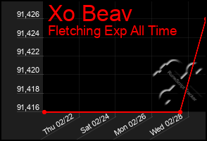 Total Graph of Xo Beav