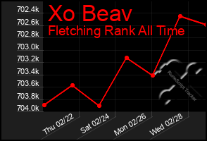 Total Graph of Xo Beav